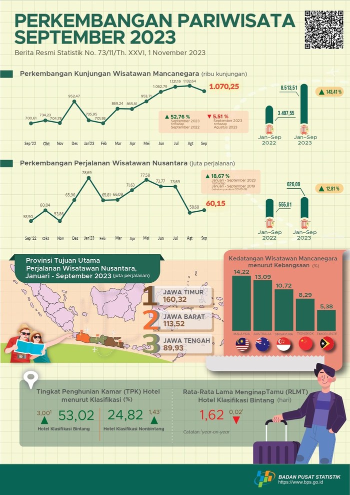 Pada September 2023, kunjungan wisatawan mancanegara (wisman) di Indonesia mencapai 1,07 juta kunjungan.