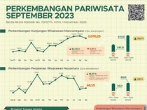 Turis Malaysia Mendominasi Kunjungan ke Indonesia