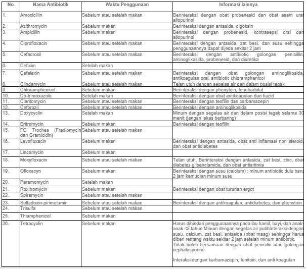 26 Jenis Antibiotik Waktu Penggunaan Serta Efek Sampingnya Secara Umum