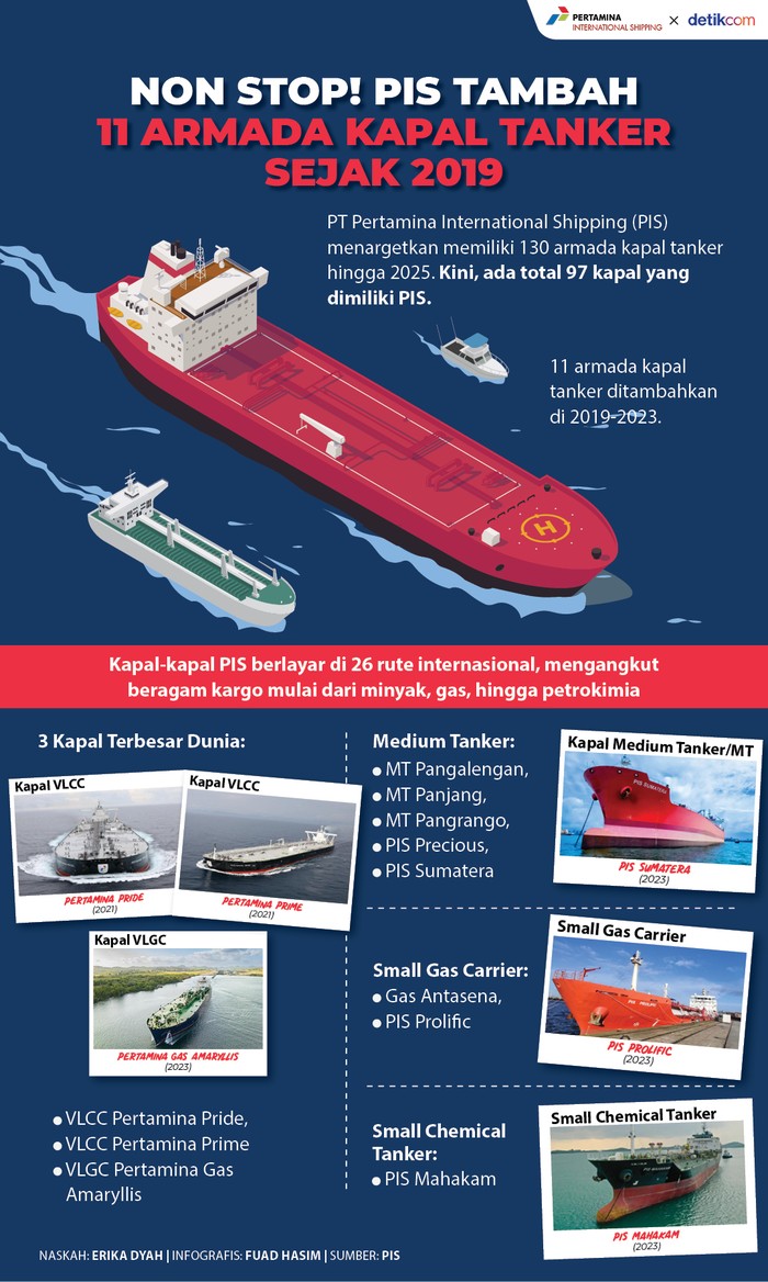 Pertamina International Shipping Targetkan 130 Kapal Tanker hingga 2025 Pertamina International Shipping Targetkan 130 Kapal Tanker hingga 2025