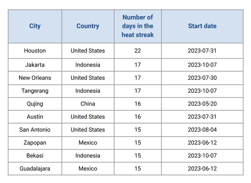 3 Kota Indonesia masuk Top 10 kota bersuhu terpanas terpanjang dunia