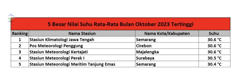 Suhu terpanas di Indonesia pada Oktober 2023