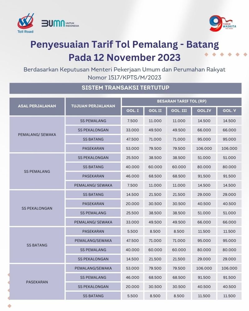 Tarif  Tol Pemalang-Batang naik 12 November