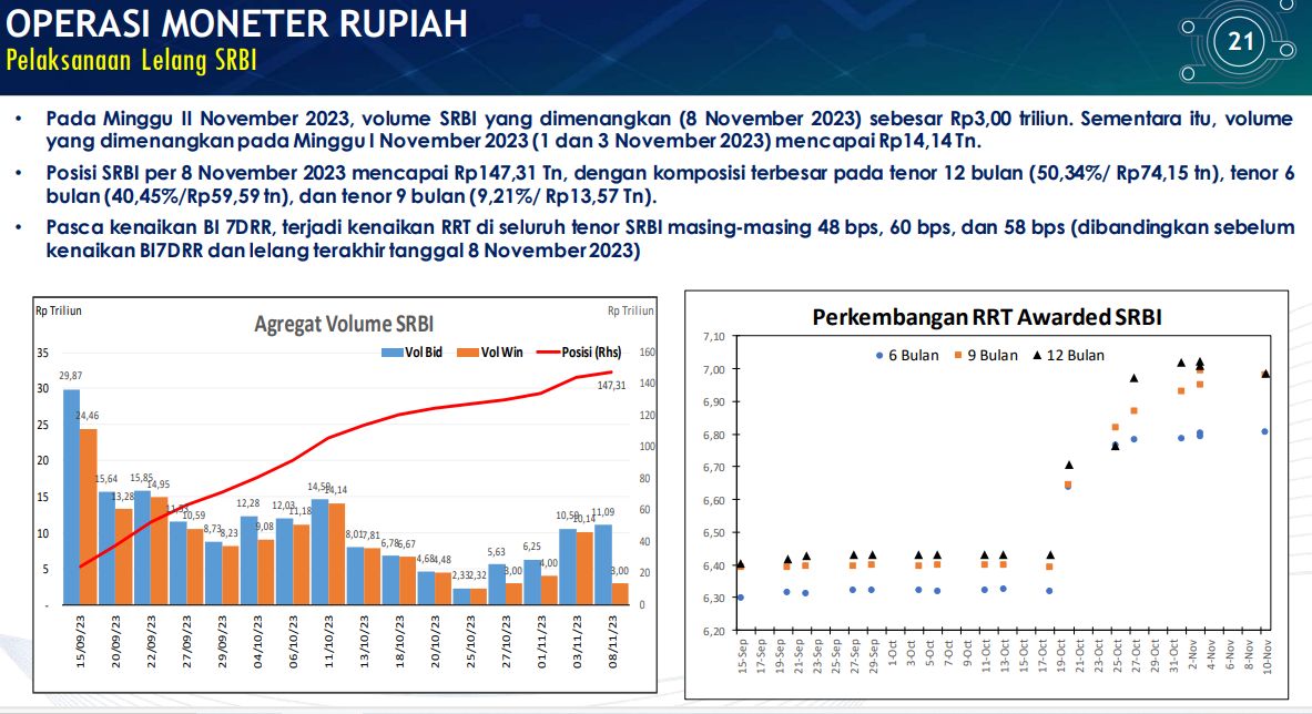 Posisi SRBI per 8 November 2023 telah mencapai Rp 147,32 triliun, dengan komposisi terbesar pada tenor 12 bulan.