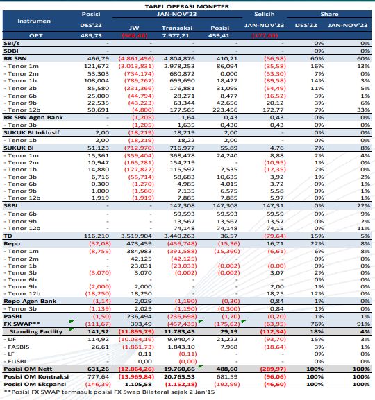 Data operasi moneter Bank Indonesia (BI) sepanjang 2022 dan periode Januari-November 2023.