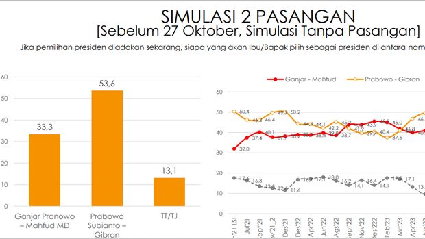 Hasil survei head-to-head Prabowo-Gibran dan Ganjar-Mahfud (Dok. Survei Indikator Politik)