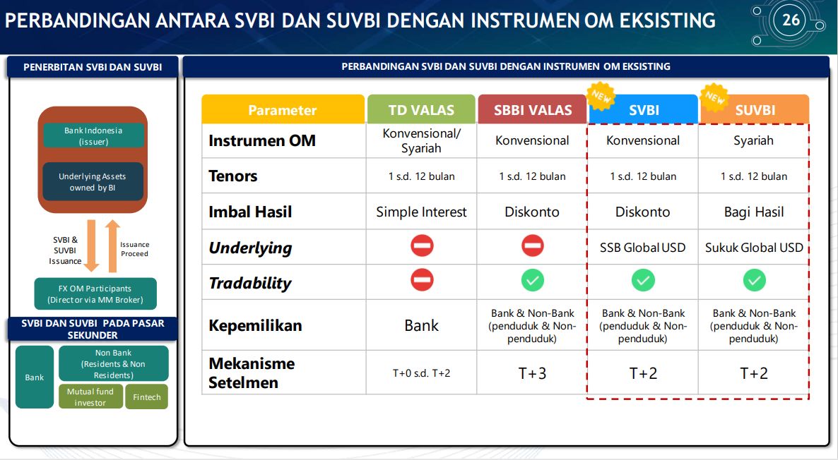 Berikut ini perbedaan instrumen SVBI dan SUVBI dengan instrumen operasi moneter yang lainnya.