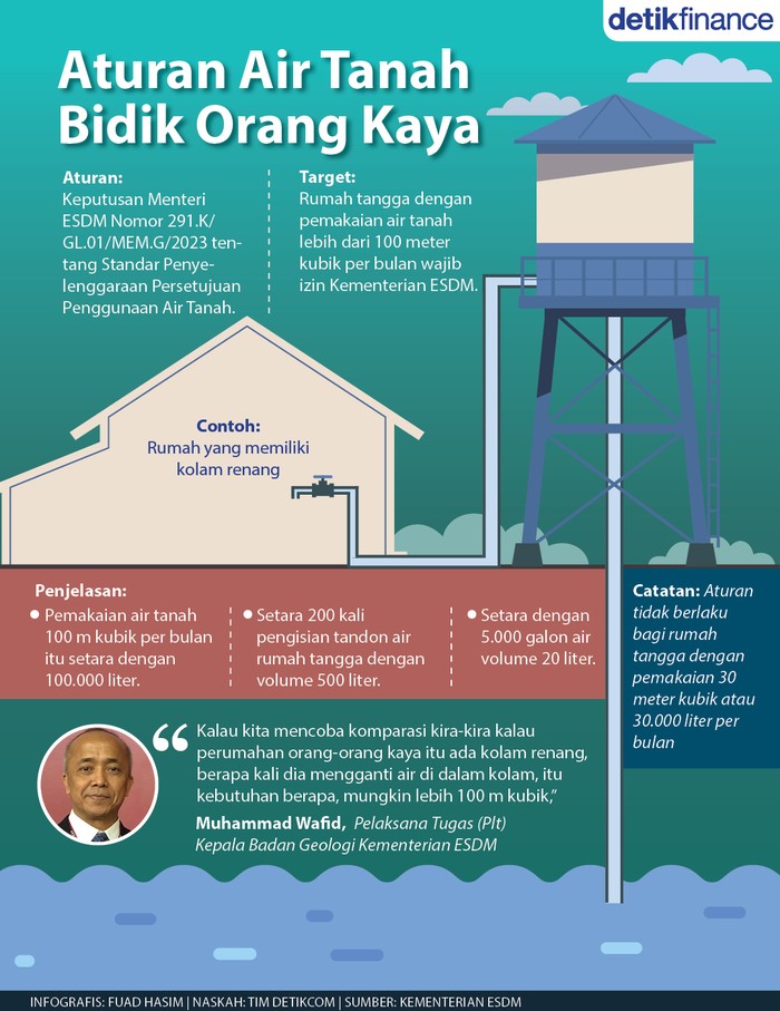 Infografis pengaturan air tanah