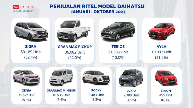 Penjualan ritel Daihatsu Januari-Oktober 2023