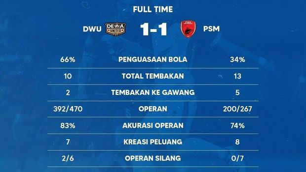 Statistik laga Dewa United Vs PSM Makassar di Liga 1 2023/2024.