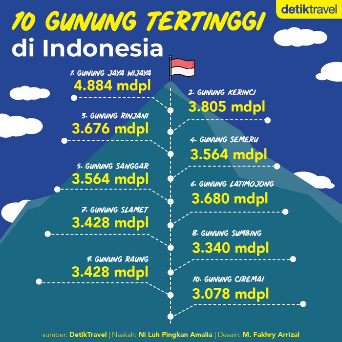 Infografis Puncak Tertinggi di Indonesia Dari banyaknya gunung di Indonesia, tentunya ada beberapa gunung yang mencolok karena berdiri dengan gagahnya menjulang tinggi di Nusantara.