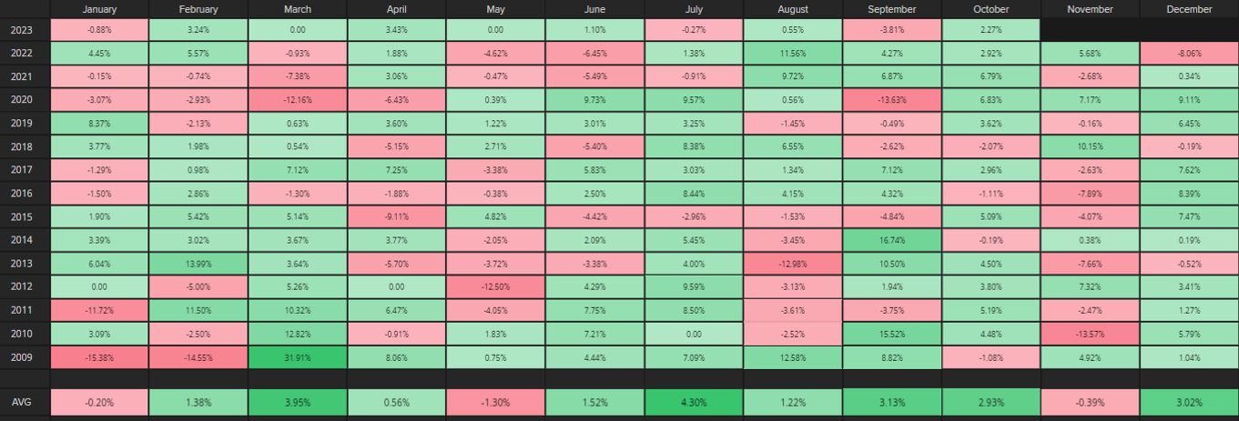 Seasonality BBCA