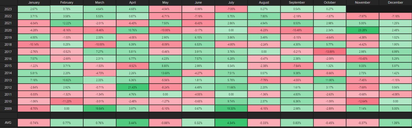 Seasonality TLKM