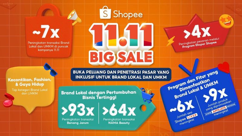 Shopee 11.11 Big Sale Bantu Peningkatan Omzet UMKM hingga 7 Kali Lipat