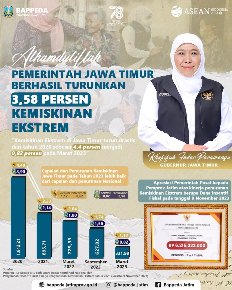 Sukses Tekan Kemiskinan, Pemprov Jatim Dapat Insentif Fiskal Rp 6,215 M