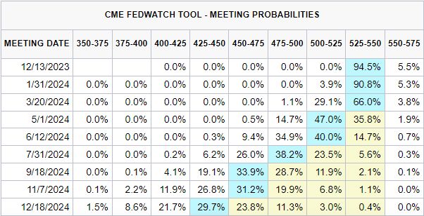 CME Fedwatch Tool