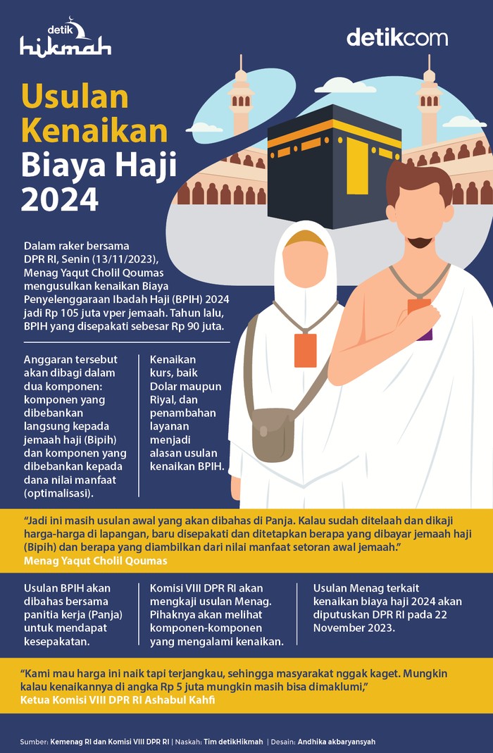 8 Fakta Usulan Kenaikan Biaya Haji 2024 Jadi Rp 105 Juta