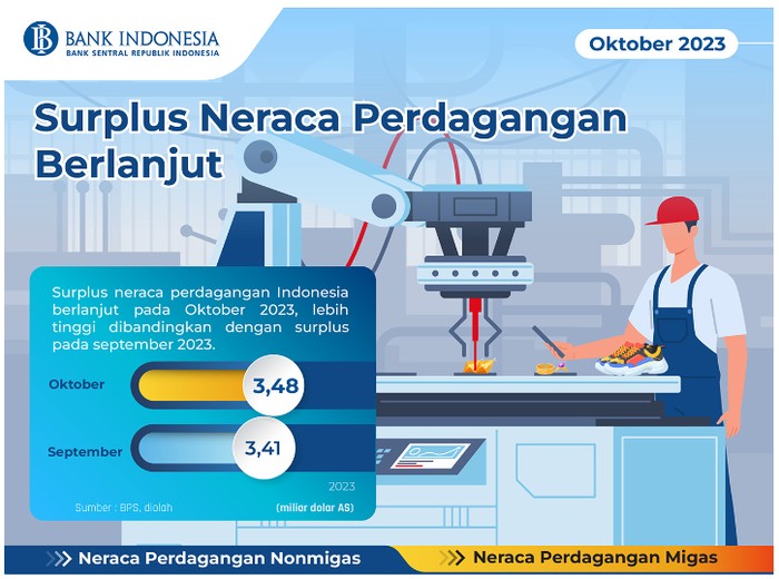 Neraca perdagangan Oktober 2023.