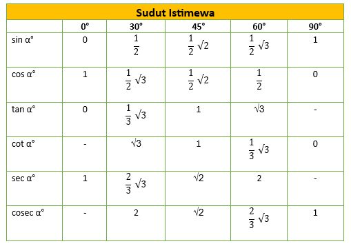 Contoh sudut trigonometri.