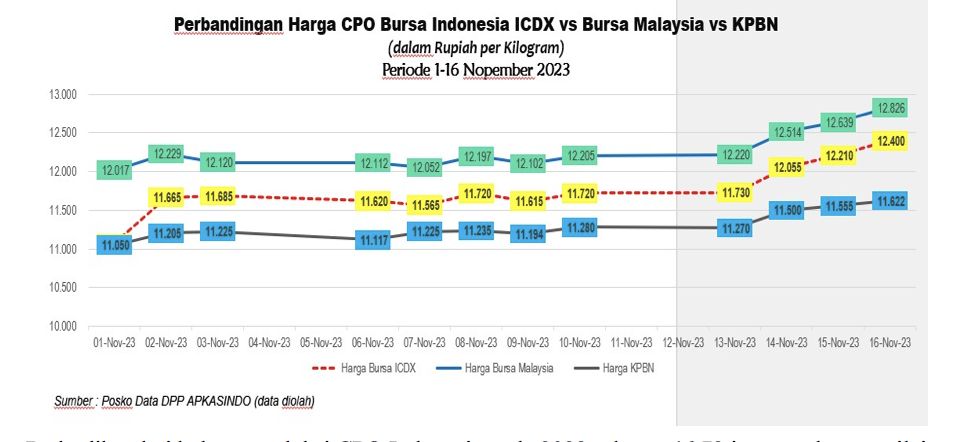 Perbandingan CPO Bursa Indonesia ICDX vs Bursa Malaysia vs KPBN. (Dok. APAKSINDO)
