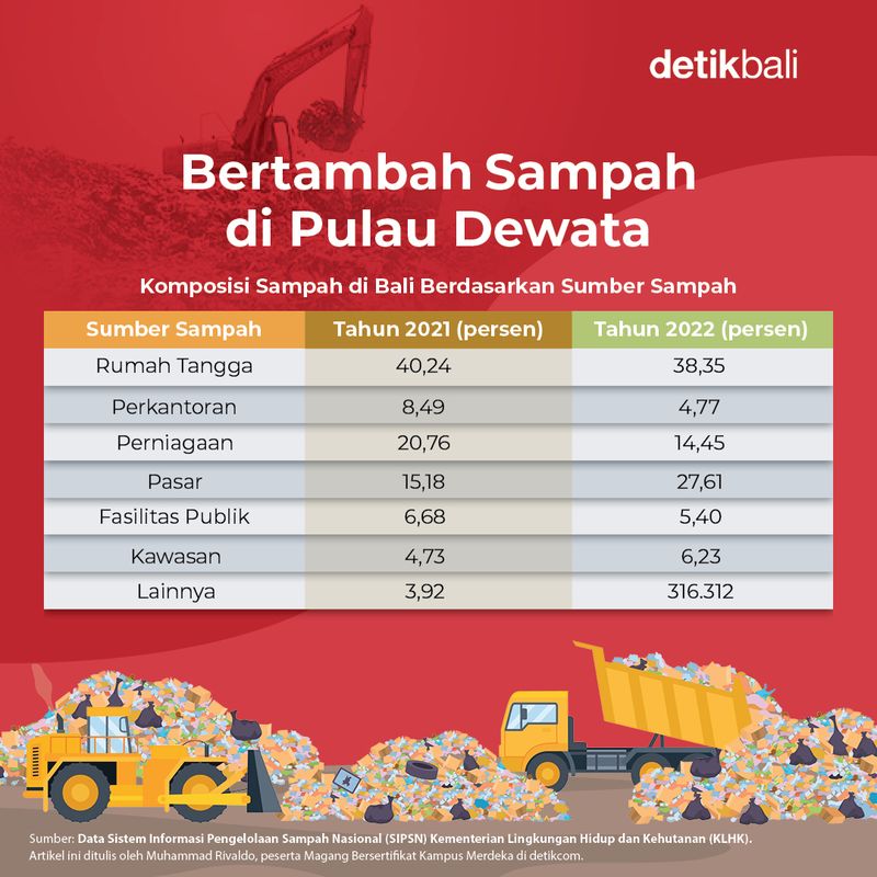 Infografis masalah sampah di Bali.
