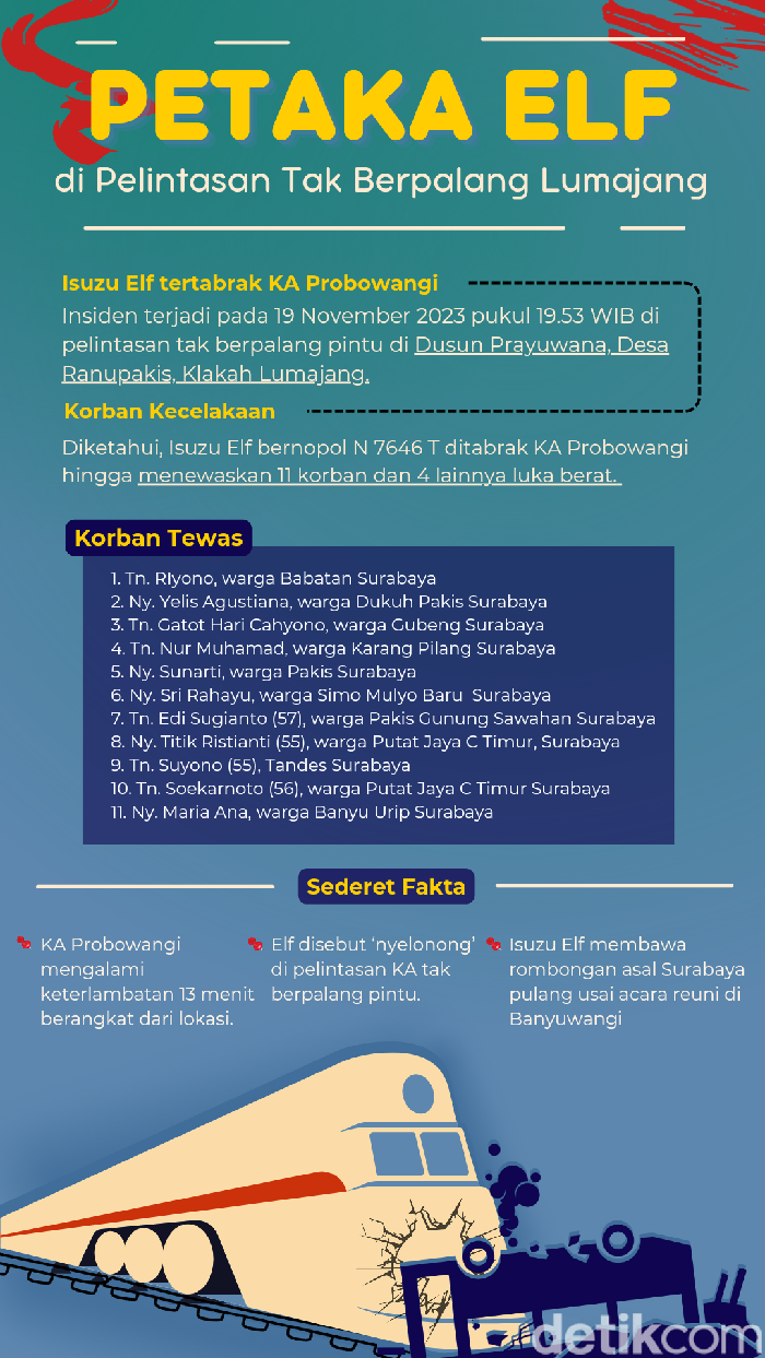 Infografis Elf tertabrak KA Probowangi di Lumajang Infografis Elf tertabrak KA Probowangi di Lumajang