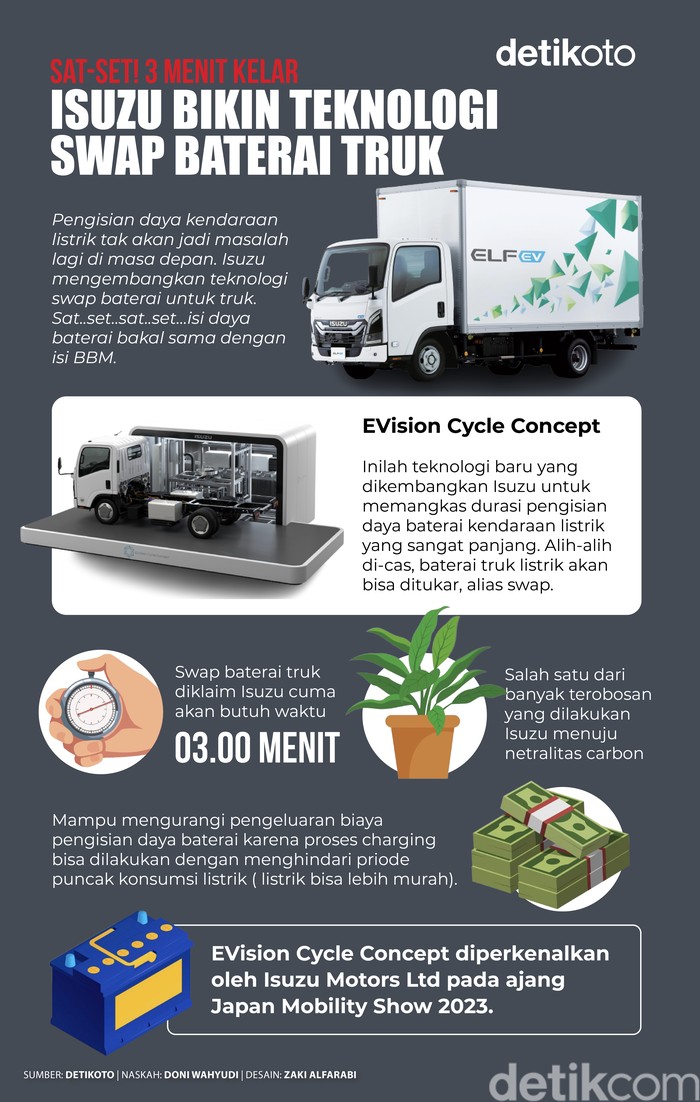 Ilustrasi EVision Cycle Concept, sebuah teknologi fasilitas swap baterai truk listrik.