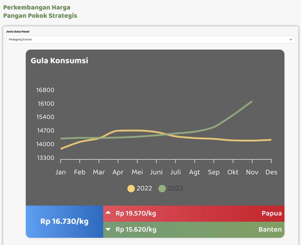 Perkembangan Harga Pangan Pokok Strategis pedagang eceran gula konsumsi. (Dok. panelharga.badanpangan)