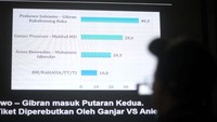 Dalam survei LSI Denny JA Prabowo-Gibran memperoleh elektabilitas 40,3%, Ganjar-Mahfud 28,6%, Anies-Muhaimin Iskandar atau pasangan AMIN 20,3%. Yang memilih opsi tidak tahu atau tidak jawab berada di angka 10,8%. 