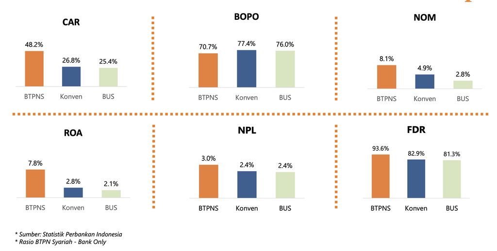 Rasio Keuangan Penting BTPS Vs Industri