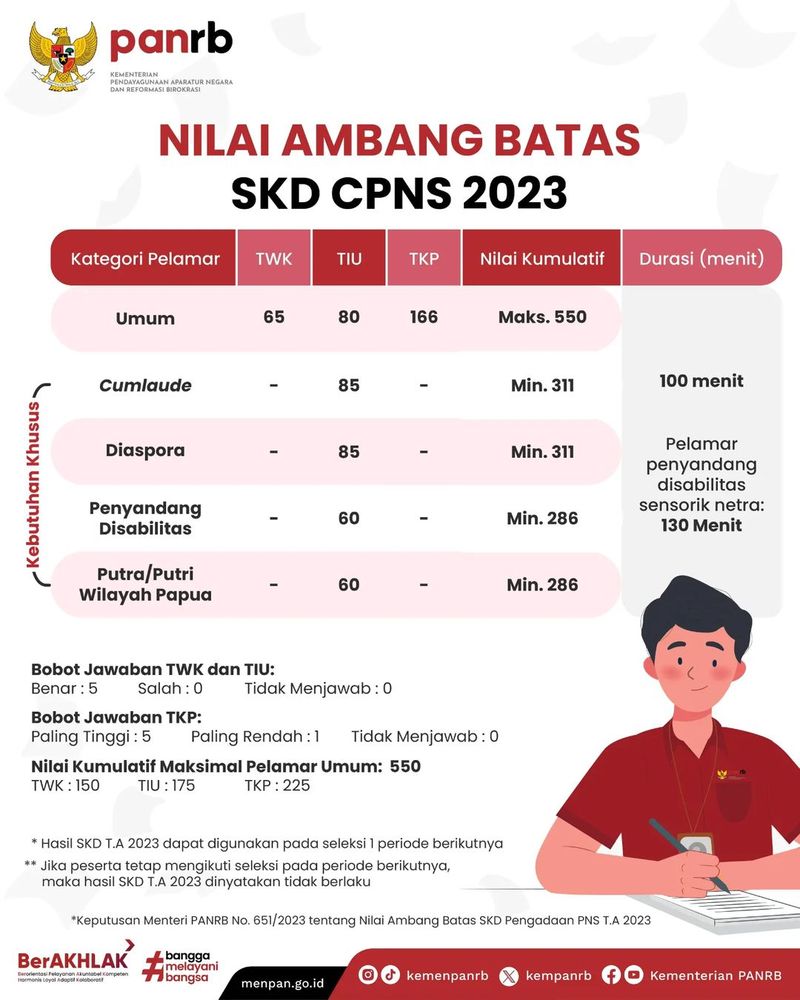 Pengumuman Hasil SKD CPNS 2023 Jadwal, Link, Cara Cek, Syarat Lolos