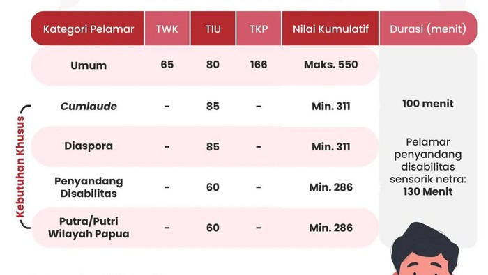 Nilai Ambang Batas SKD CPNS 2023