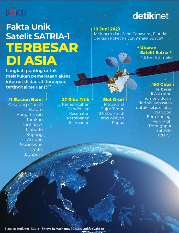 Infografis Satelit Satria 1 Bakti Kominfo