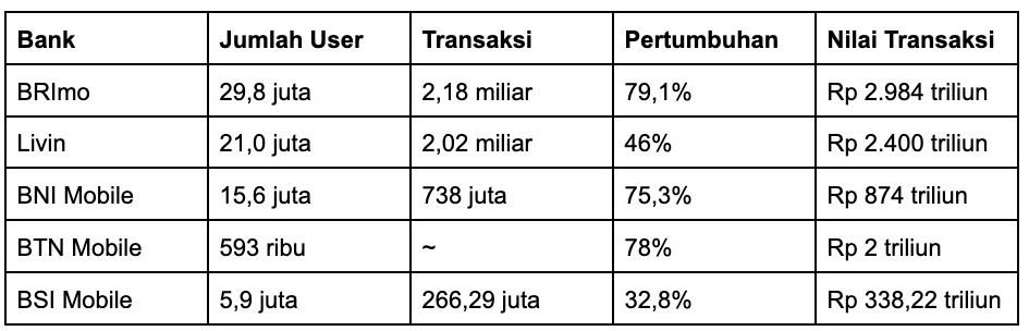 Pengguna Mobile Banking Himbara (dok ist)