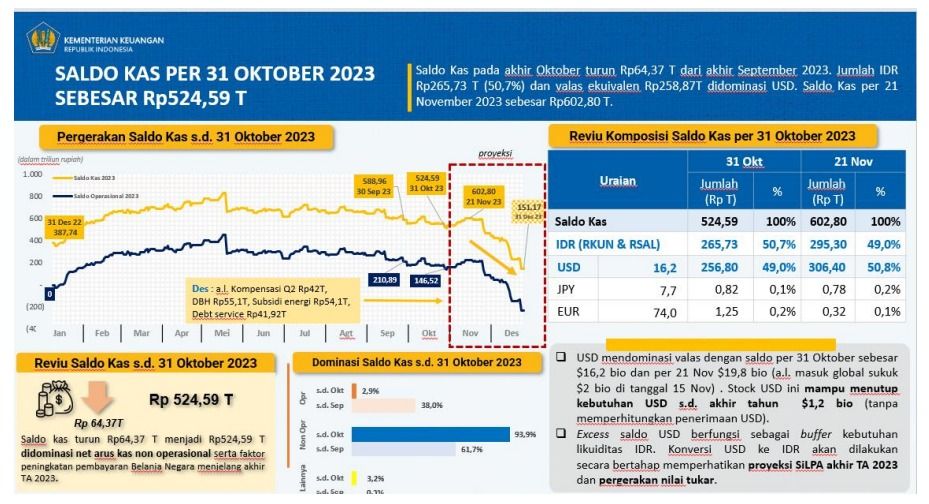 Saldo Kas Pemerintah per 31 Oktober 2023. (Dok. Kemenkeu)