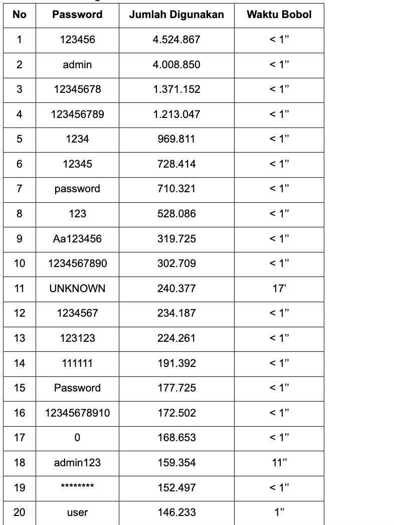 Daftar password