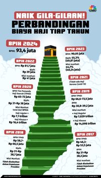 Lengkap! Ini Rincian Komponen Biaya Haji 2024 - Redaksi17