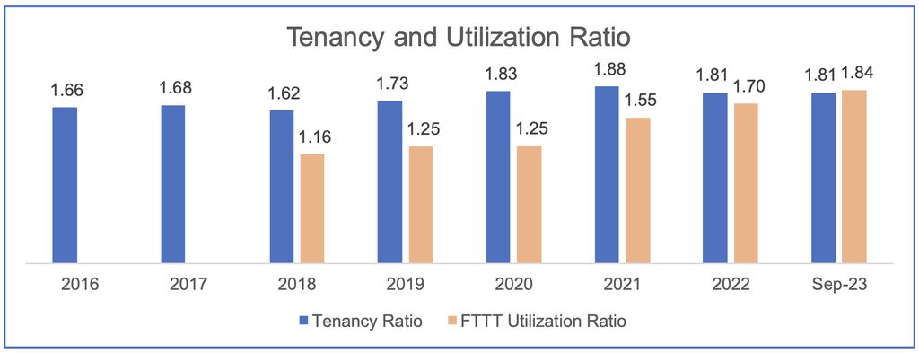 Tenancy Ratio TOWR