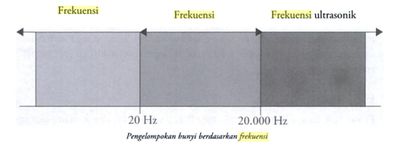 Frekuensi Audio dalam Fisika
