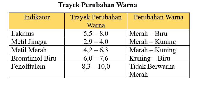 Tabel titrasi asam basa.