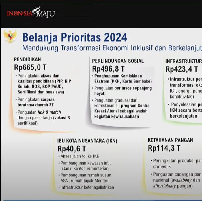 Anggaran pendidikan 2024 Rp 665 triliun