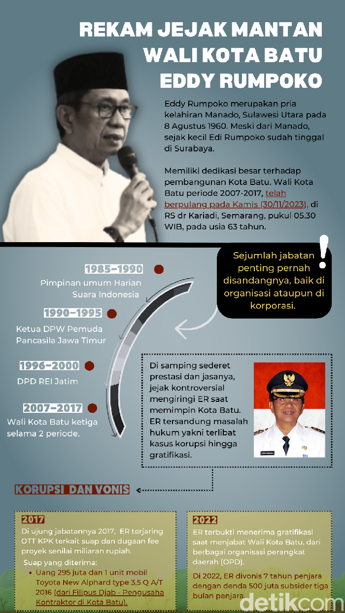 Infografis Eddy Rumpoko Infografis Eddy Rumpoko