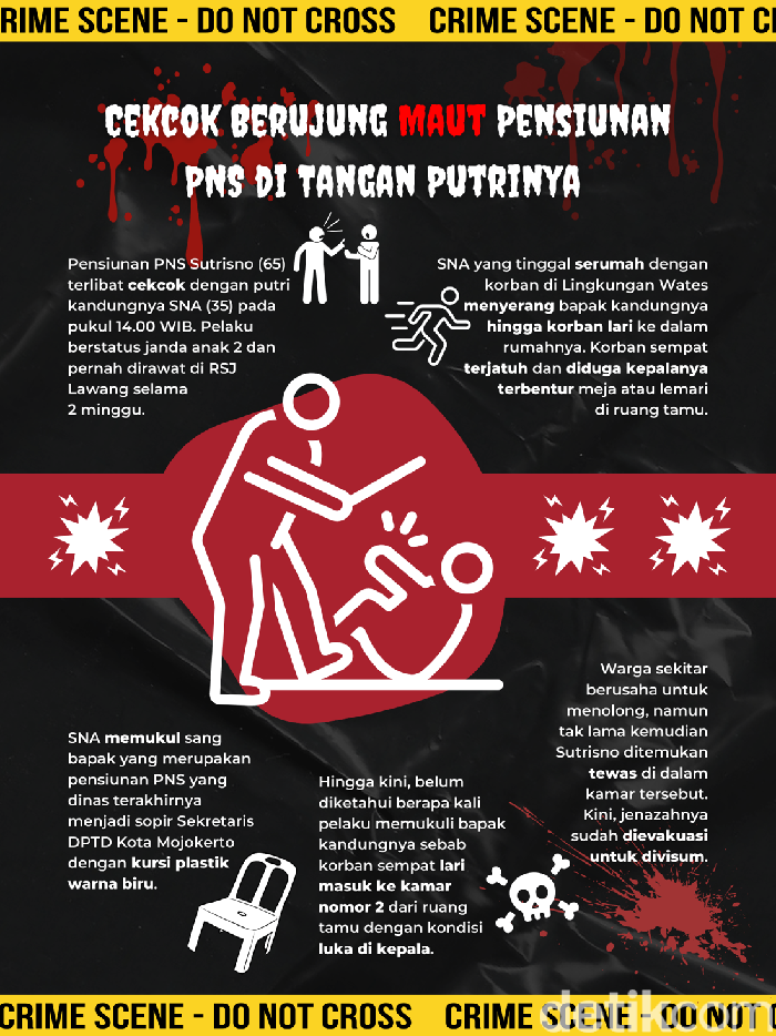 Pensiunan PNS Mojokerto tewas dianiaya anak
