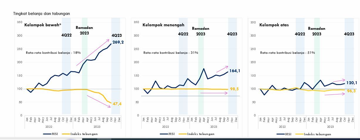 Tingkat belanja semua kelompok