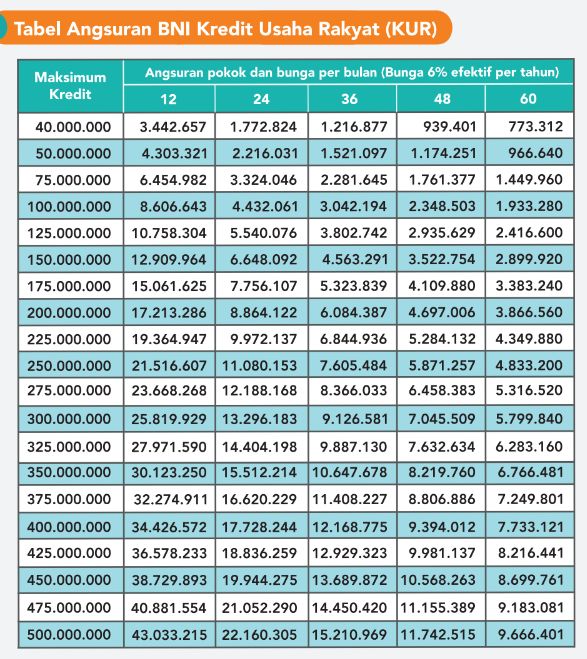 Tabel angsuran KUR Bank BNI.