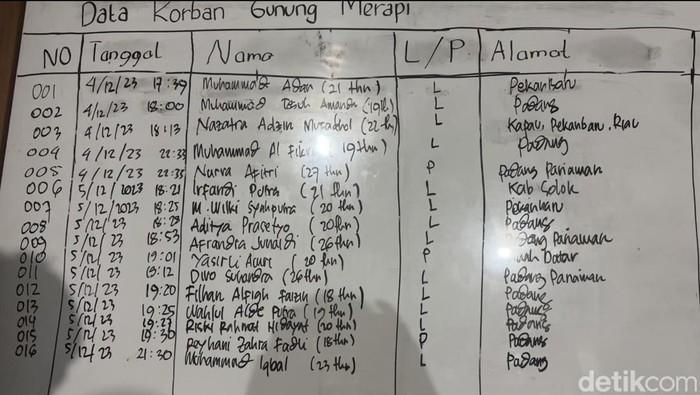 Daftar korban erupsi Gunung Merapi yang berhasil diidentifikasi. (Jeka Kampau/detikSumut)