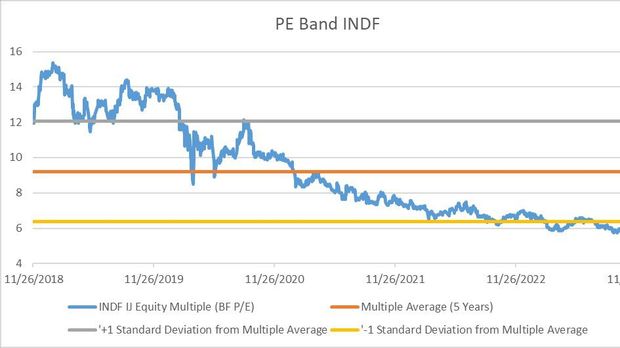 INDF PE Band