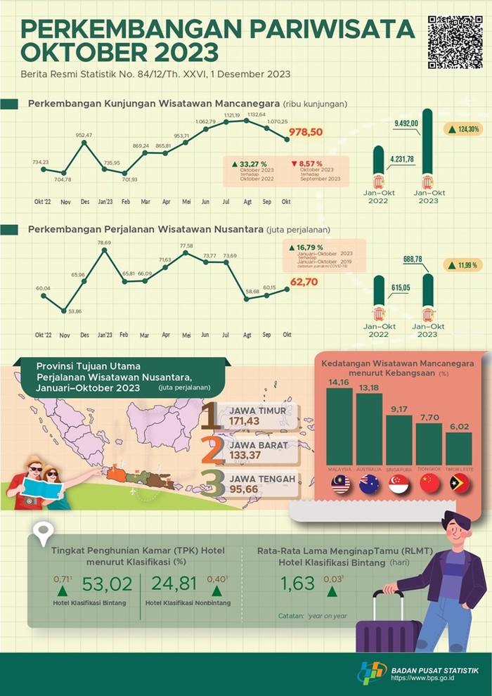 Infografis Kunjungan Wisman Oktober 2023 Infografis Kunjungan Wisman Oktober 2023