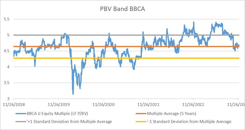 PBV Band BBCA