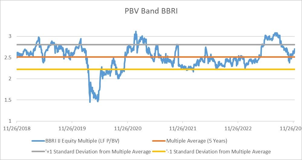 PBV Band BBRI